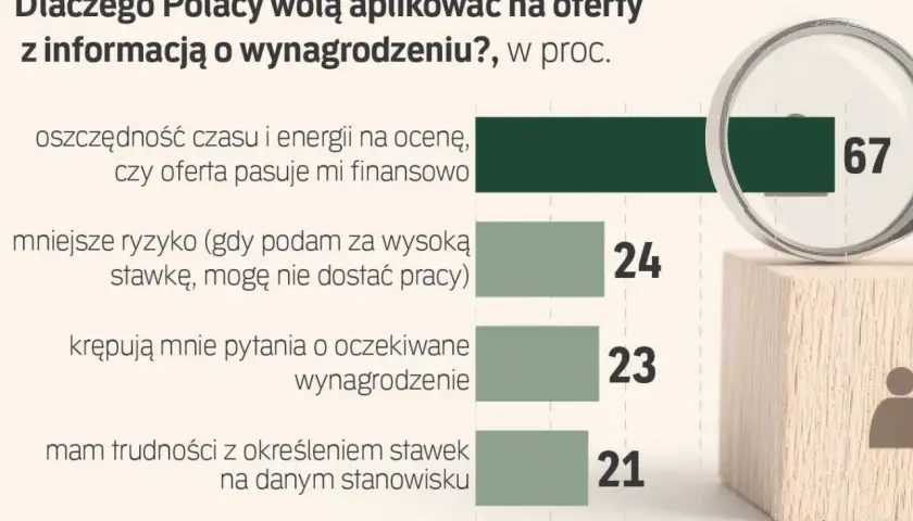 Jawnosc wynagrodzen to klucz do oszczędności czasu i energii przy ocenie ofert pracy. 67% Polaków woli aplikować, gdy znają widełki płacowe.