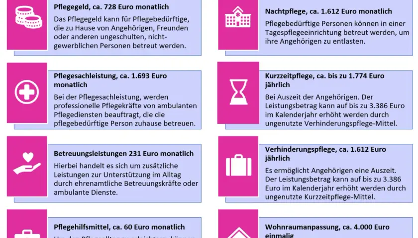 Leistungen für Pflegegrad 4: Pflegegeld, Pflegesachleistung, Nachtpflege, Kurzzeitpflege, Betreuungsleistungen, Verhinderungspflege, Pflegehilfsmittel, Wohnraumanpassung.