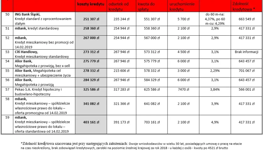 Jakie dochody do kredytu hipotecznego? Kluczowe wymagania banków