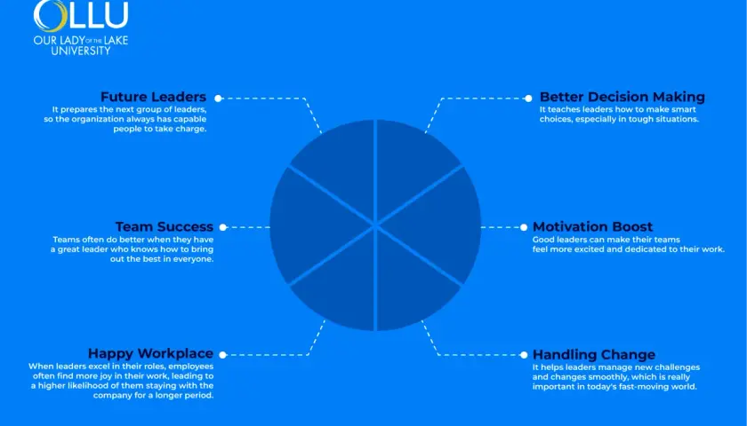 Diagram shows outcomes of leadership development programs: future leaders, better decision making, team success, motivation boost, happy workplace, and handling change.