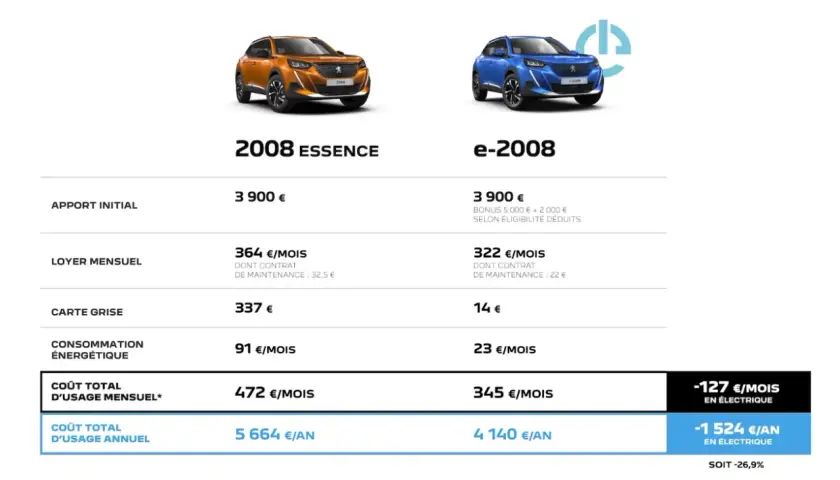 Comparaison coût entretien voiture électrique vs essence : l'électrique est plus économique à l'usage annuel.