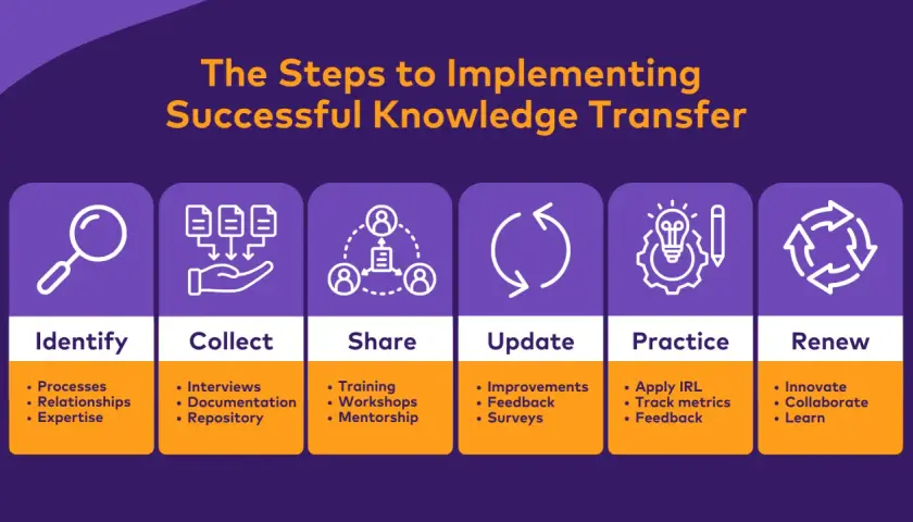 Steps to implement successful knowledge transfer: Identify, Collect, Share, Update, Practice, Renew. This process helps to pass on knowledge effectively.