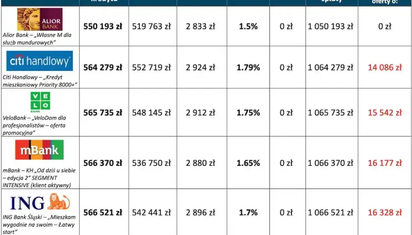 Tabela porównująca oferty kredytów hipotecznych różnych banków, z widocznymi logotypami banków i danymi finansowymi.