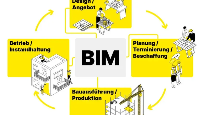 BIM (Building Information Modeling) ist ein Prozess, der Entwurf, Planung, Bauausführung und Betrieb eines Gebäudes integriert.