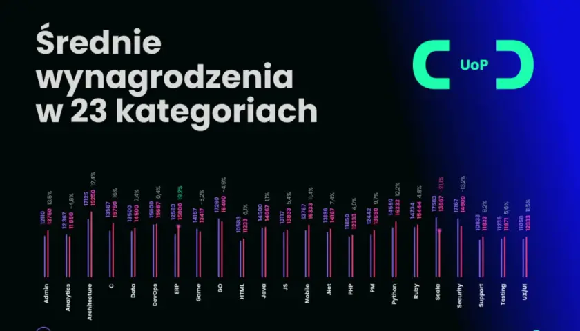 Ile zarabia deweloper? Zaskakujące różnice w wynagrodzeniach w branży