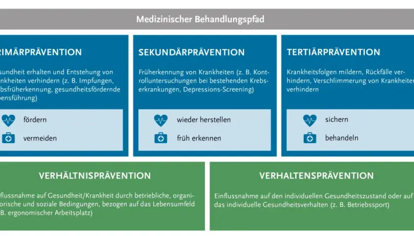 Vorsorge Synonym: Die besten Alternativen für mehr Klarheit und Prävention