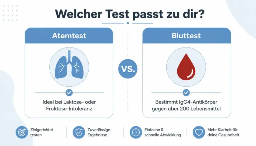 Vergleich von Atemtest (Laktose-/Fruktoseintoleranz) und Bluttest (IgG4-Antikörper gegen Lebensmittel).