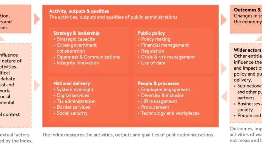 Diagram showing inputs, context, activities, outputs, qualities, outcomes, impact, and wider actors of public administration.