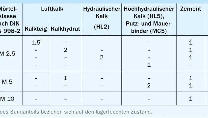 Tabelle zeigt Mörtelgruppen nach DIN EN 998-2 mit Zusammensetzung aus Luftkalk, hydraulischem Kalk, Zement und Sand.
