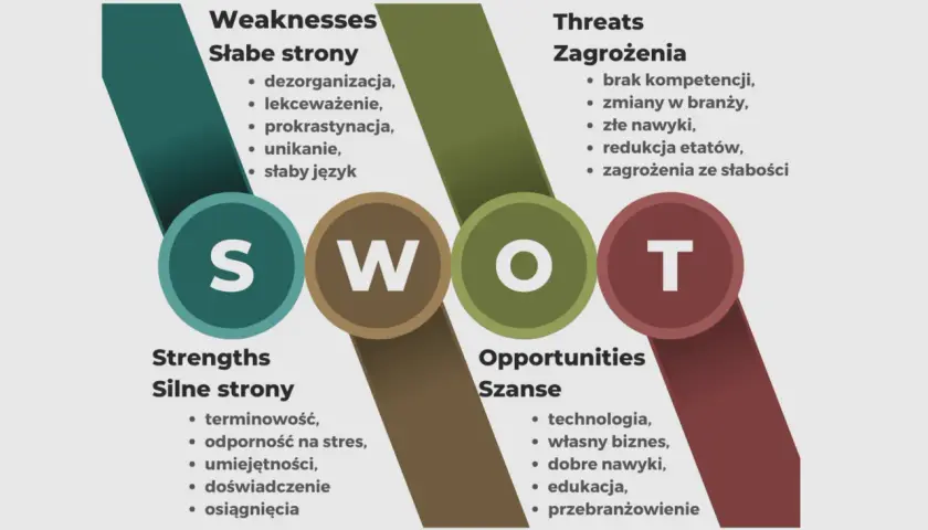 Wizualny analiza SWOT wzór z podziałem na silne strony, słabości, szanse i zagrożenia.