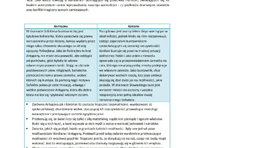 Antygona i Kordian: buntownicy walczący z normami, ich postawa to hasła pozytywizmu.