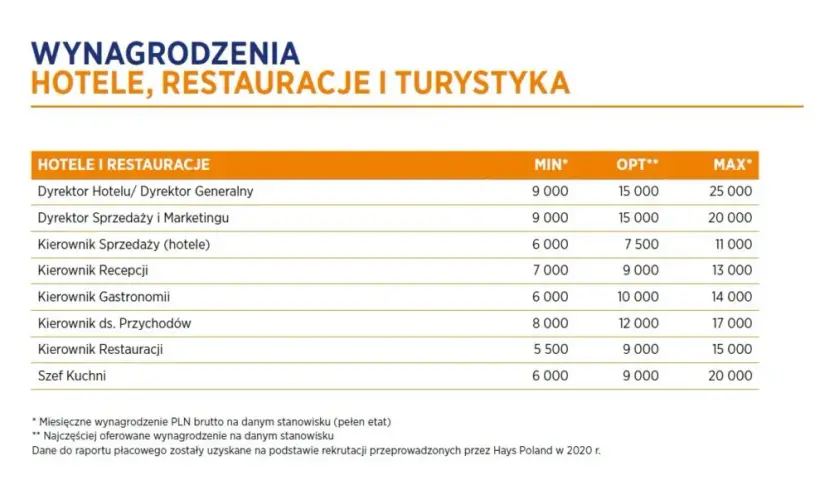 Dyrektor hotelu: Ile zarobisz? Widełki, premie i sekrety wysokiej pensji