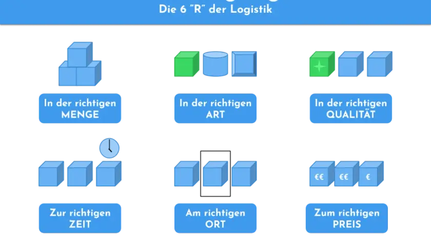 Die 6 "R" der Logistik: Menge, Art, Qualität, Zeit, Ort, Preis. Diese ziele der logistik sind entscheidend für eine effiziente Beschaffung.