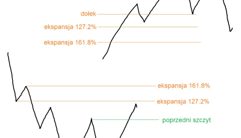 Formacja podwójnego szczytu: Jak rozpoznać sygnał sprzedaży?