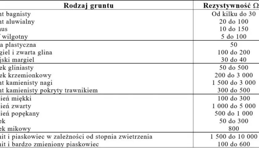 Jaka powinna być rezystancja uziemienia, aby zapewnić bezpieczeństwo?