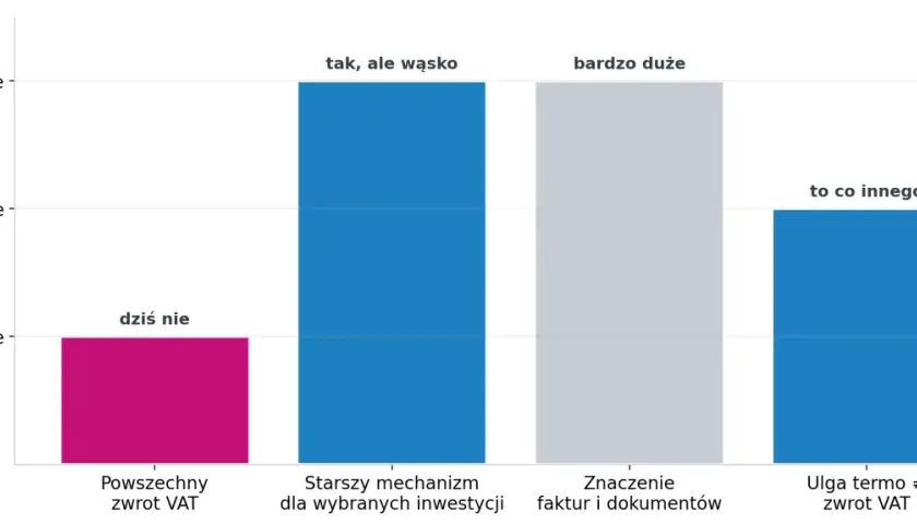 Wykres słupkowy pokazuje, że zwrot VAT przy budowie domu jest dziś niepopularny, ale mechanizmy dla wybranych inwestycji i znaczenie faktur są bardzo duże.