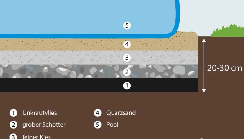 Schichtaufbau für einen stahlwandpool untergrund: Unkrautvlies, Schotter, Kies, Quarzsand. Der Pool steht auf dieser stabilen Basis.
