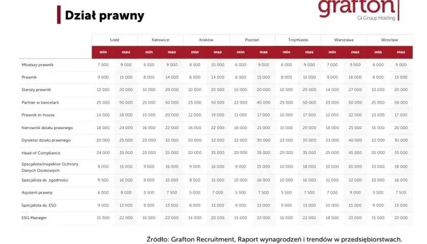 Tabela pokazuje, ile zarabia radca prawny i inni specjaliści prawni w różnych miastach Polski.