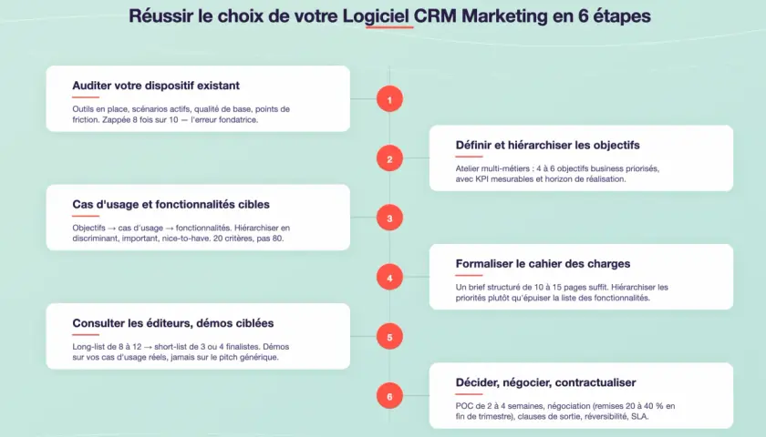 Schéma des 6 étapes pour choisir un logiciel CRM Marketing, incluant l'audit, la définition des objectifs, le cahier des charges, et la négociation.