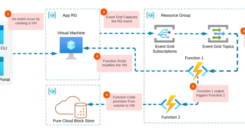 Flux d'événements Azure : création de VM déclenche des fonctions pour modifier la VM et provisionner du stockage.