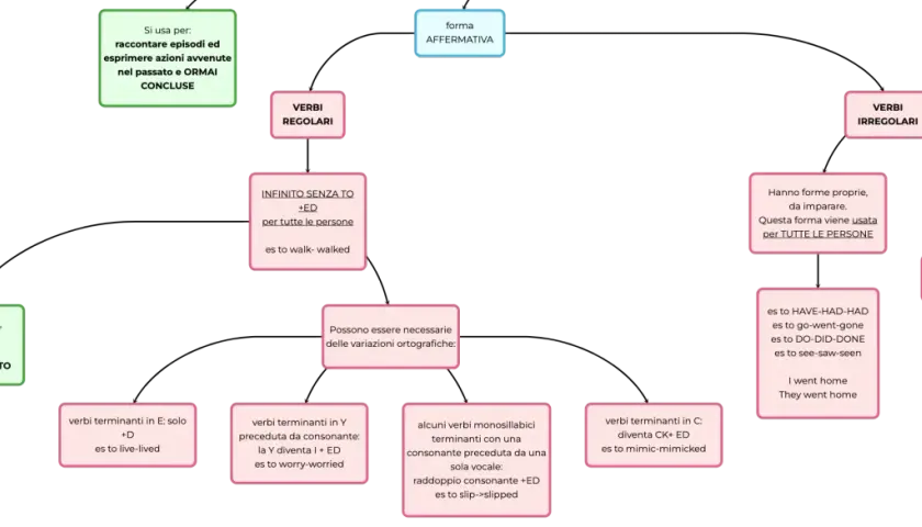 Schema sul passato semplice. Si usa per raccontare episodi conclusi. Ho visto un albero.