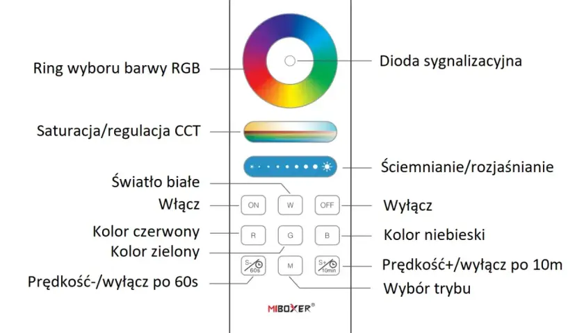Pilot do sterowania oświetleniem RGB i CCT. Zawiera pierścień wyboru barwy, suwak saturacji, przyciski ON/OFF, kolory R/G/B, regulację jasności i prędkości. Sterowanie może być realizowane przez tyrystor.