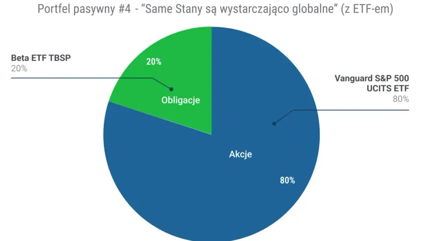 Portfel pasywny: 80% akcji Vanguard S&P 500 UCITS ETF, 20% obligacji Beta ETF TBSP. Tak można w co inwestować.