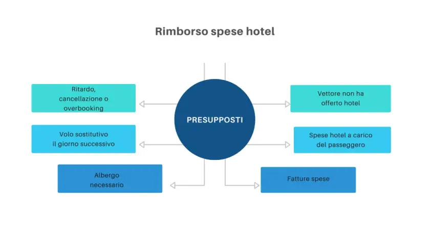Diagramma sui presupposti per il rimborso spese hotel in caso di ritardo, cancellazione o overbooking.
