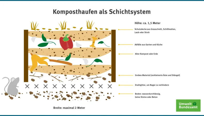 Schema eines Komposthaufens als Schichtsystem: von unten grobes Material, Drahtgitter gegen Nager, dann Küchenabfälle, alter Kompost und oben eine Schutzdecke. So gelingt Kompost zuhause.