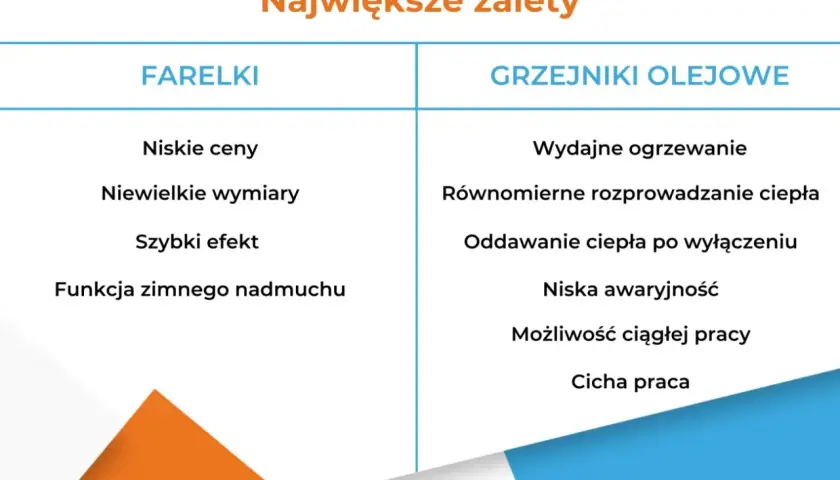 Porównanie zalet farełek i grzejników olejowych. Dowiedz się, jak działa grzejnik olejowy: wydajne ogrzewanie, równomierne ciepło, oddawanie ciepła po wyłączeniu.