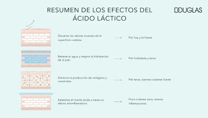 Resumen de efectos del ácido láctico: exfolia, hidrata, estimula colágeno y calma la piel. ¡Piel sana y radiante!