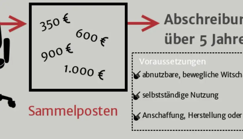 Sammelposten mit Beträgen wie 350€, 600€, 900€ und 1.000€ führen zur Abschreibung über 5 Jahre. Die gwg-grenze 1.000 euro ist hier relevant.