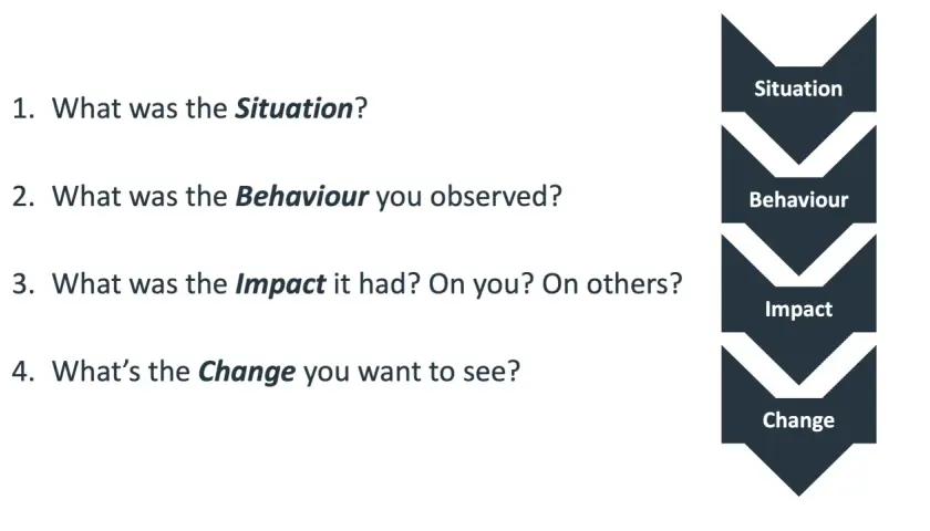 A guide to giving effective feedback, outlining Situation, Behaviour, Impact, and desired Change.