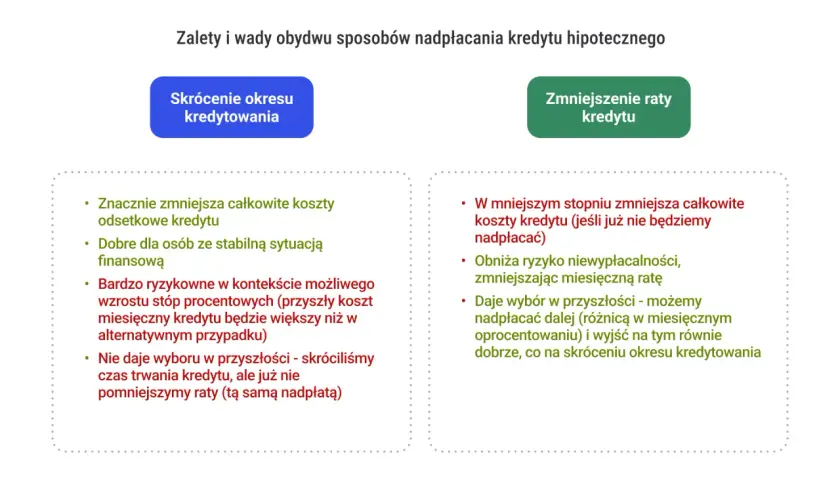 Zalety i wady nadpłacania kredytu hipotecznego: skrócenie okresu kredytowania vs. zmniejszenie raty. Wybór zależy od sytuacji finansowej.