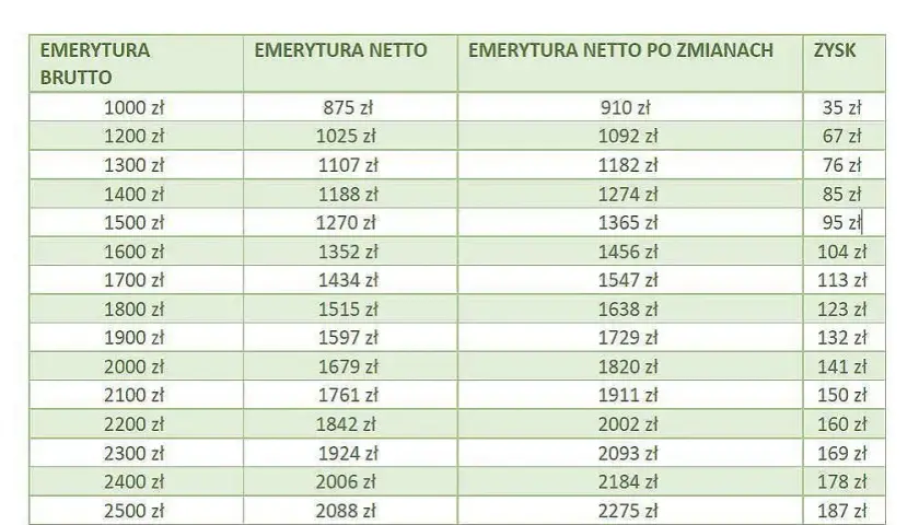 Jaki procent podatku od emerytury? Sprawdź, co musisz wiedzieć