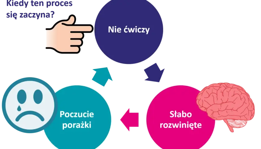 Schemat cyklu: "Nie ćwiczy" -> "Słabo rozwinięte" -> "Poczucie porażki" -> "Nie ćwiczy". Wskazujący palec.