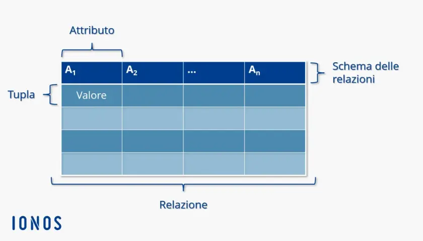 Schema di una relazione con attributi e tuple, simile a un modello per un nosql db.