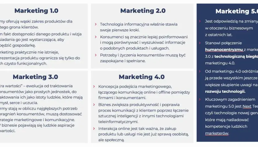 Ewolucja marketingu od 1.0 do 5.0, gdzie marketing 5.0 to istota marketingu łącząca humanocentryzm z technologią.