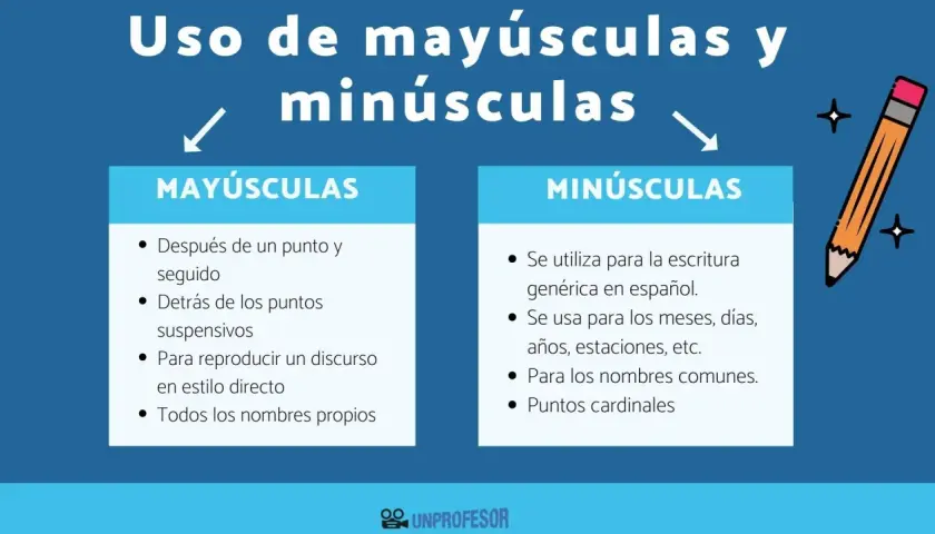 Infografía sobre el uso de letras mayúsculas y minúsculas en español. Explica cuándo usar mayúsculas (después de punto, nombres propios) y cuándo minúsculas (meses, nombres comunes).