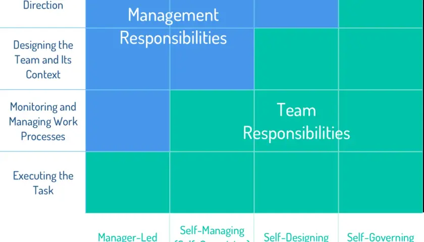 Matrix showing how management and team responsibilities shift based on the principle of authority, from manager-led to self-governing teams.