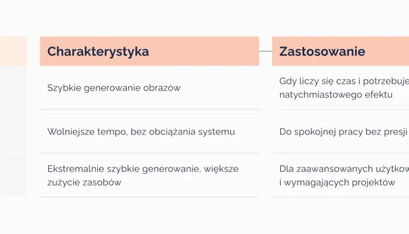 Tabela porównująca tryby generowania obrazów: Fast, Relax, Turbo. Dowiedz się, jak korzystać z Midjourney, wybierając odpowiedni tryb.