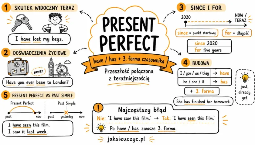 Mind map o Present Perfect: have/has + 3. forma, przykłady: "I have lost my keys", "Have you ever been to London?", "since 2020", "for five years".