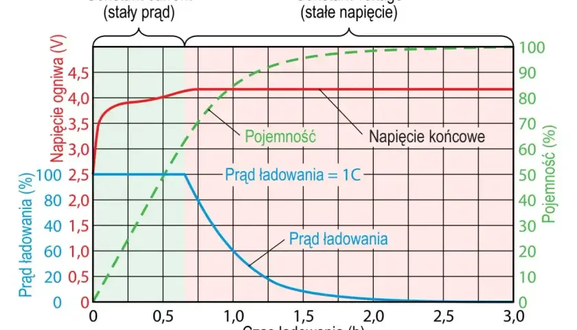 Wykres pokazuje, jak długo ładować akumulator 12v. Krzywe ilustrują napięcie, prąd ładowania i pojemność w funkcji czasu.