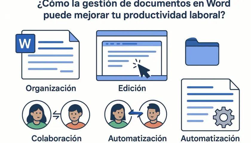 Iconos ilustran organización, edición, colaboración y automatización de documentos en Word, mejorando la productividad. Metadatos Word.