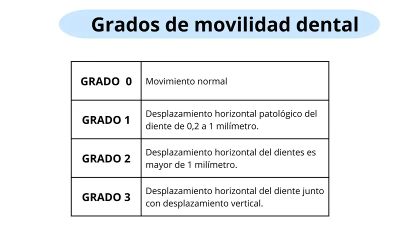 Tabla que clasifica los grados de movilidad dental: Grado 0 (normal), Grado 1 (desplazamiento horizontal patológico 0.2-1mm), Grado 2 (desplazamiento horizontal >1mm), Grado 3 (horizontal y vertical).