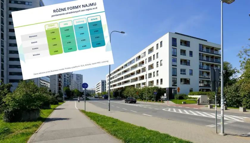 Tabela porównująca ceny najmu mieszkań w różnych formach i miastach Polski.