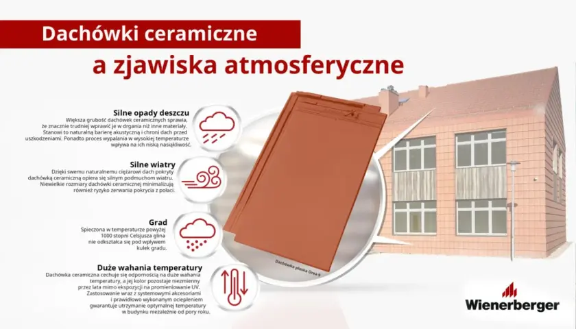 Dachówki ceramiczne na dachu 10 stopni chronią przed deszczem, wiatrem i gradem, zachowując piękny wygląd.