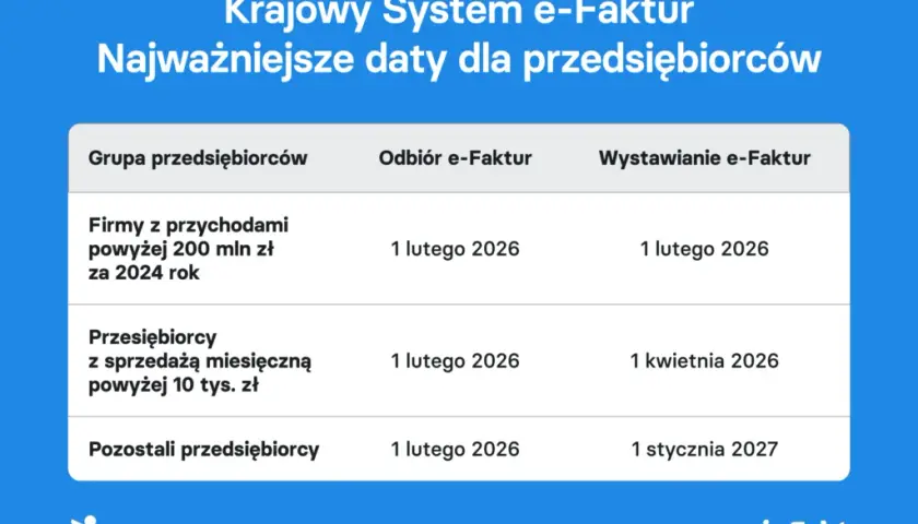 E-faktura od kiedy? KSeF 2026/2027: Terminy, zasady, kary