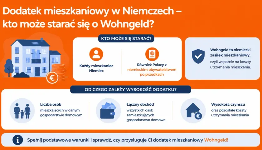 Dodatek mieszkaniowy Wohngeld w Niemczech: ile wynosi i kto może się starać? Zależy od liczby osób, dochodu i kosztów utrzymania.