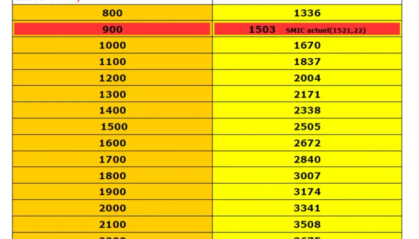Tableau comparant le salaire brut moyen nécessaire pour obtenir une retraite brute de X euros. Le SMIC actuel est de 1503€.
